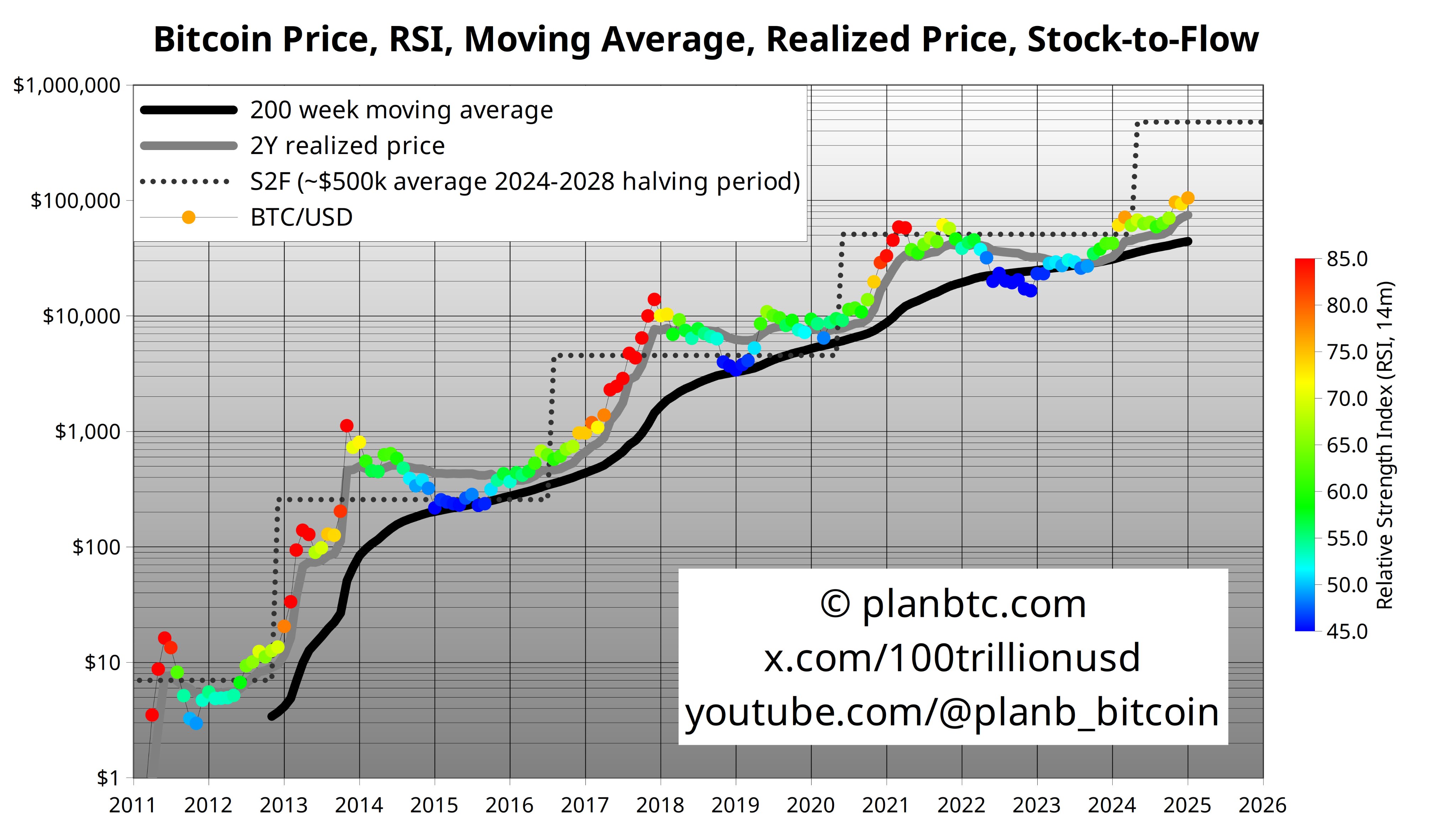 plan b Bitcoin stock to flow model