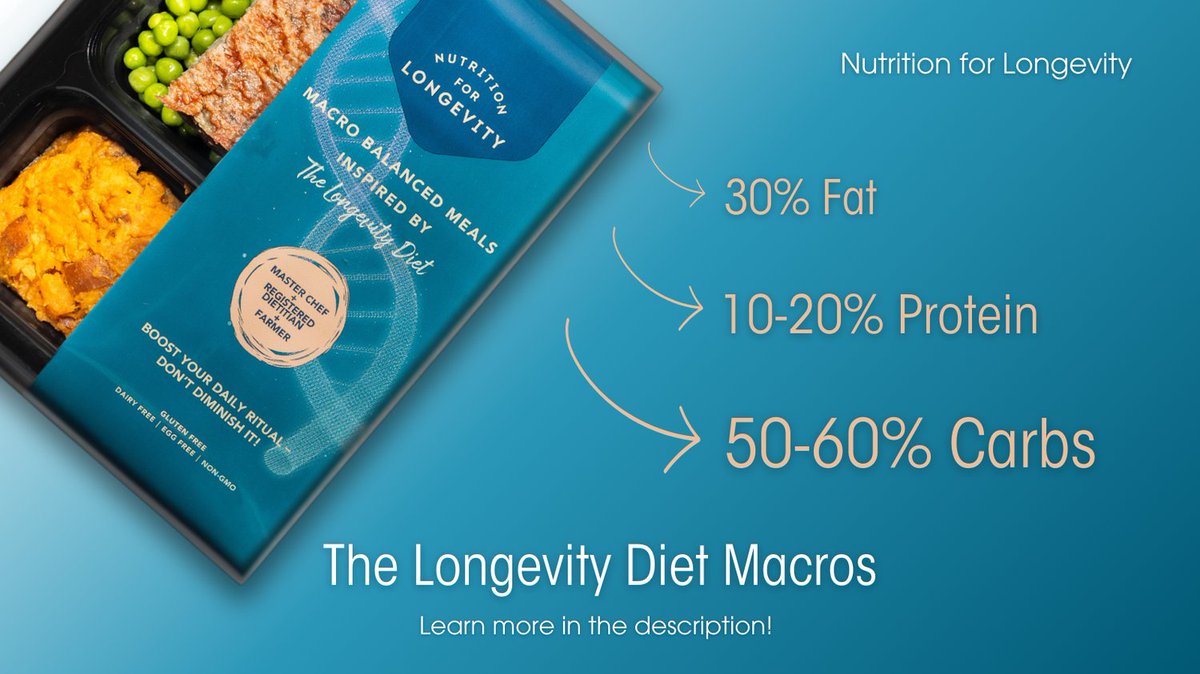 The Longevity Diet focuses on specific macronutrients to enhance health and lifespan. These macros promote metabolic balance, reduce aging markers, minimize the risk of chronic diseases, and trigger beneficial cellular repair processes!

Meal Plans: nutritionforlongevity.com/collections/me…