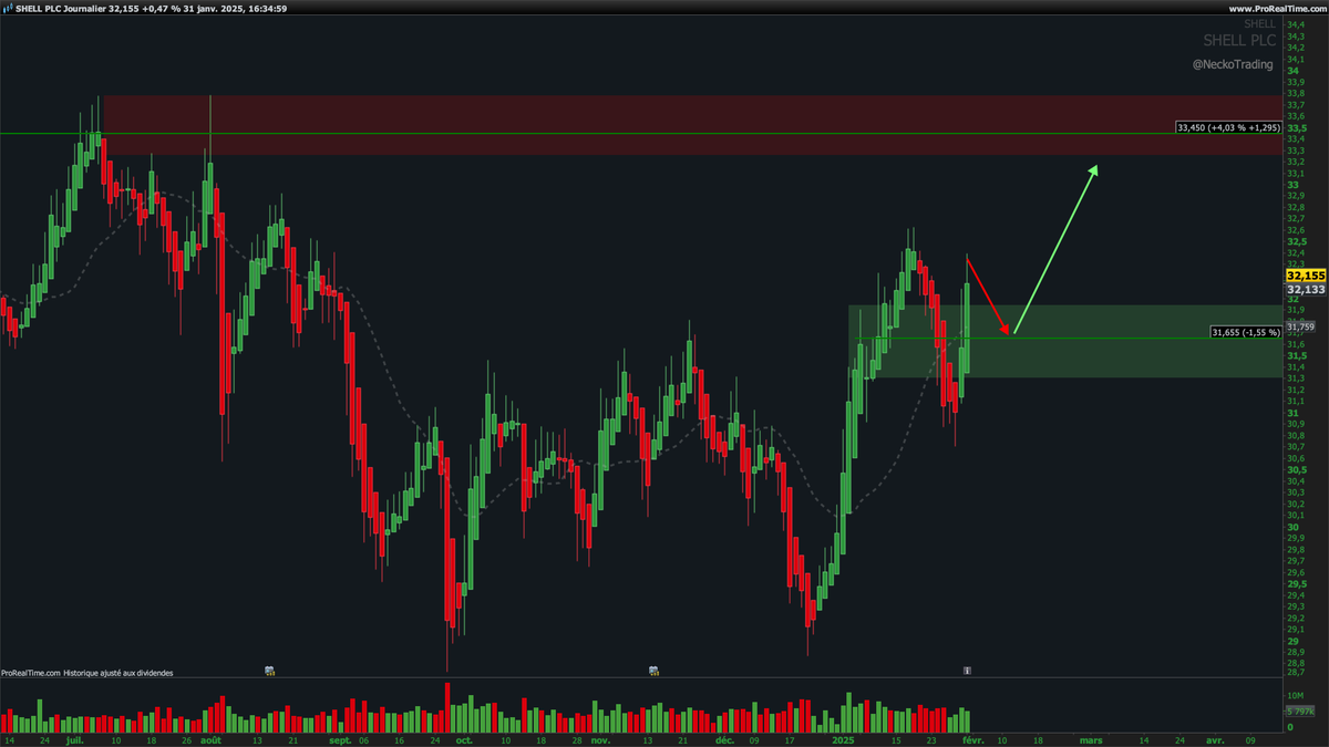 NeckoTrading's tweet image. #Shell Idée de trade hebdomadaire Shell PLC
Point d’entrée idéal à 31,655
#Trading #TradingFrance #Actions
#NeckoTrading