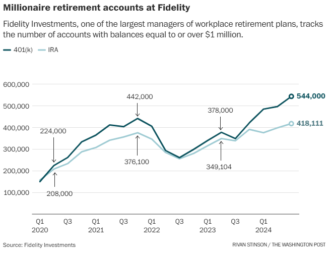 The #1 way Americans become millionaires? By simply investing part of every paycheck into their 401(k) or IRA. There are more 401k/IRA millionaires today than ever before.