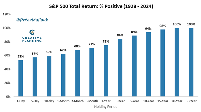 On any given day in the stock market, your odds of a positive return are just 53%, little better than a coin flip. Increase your time horizon to a year, and your odds of success jump to 75%. The longer you invest, the better the odds. Investing is a long game.