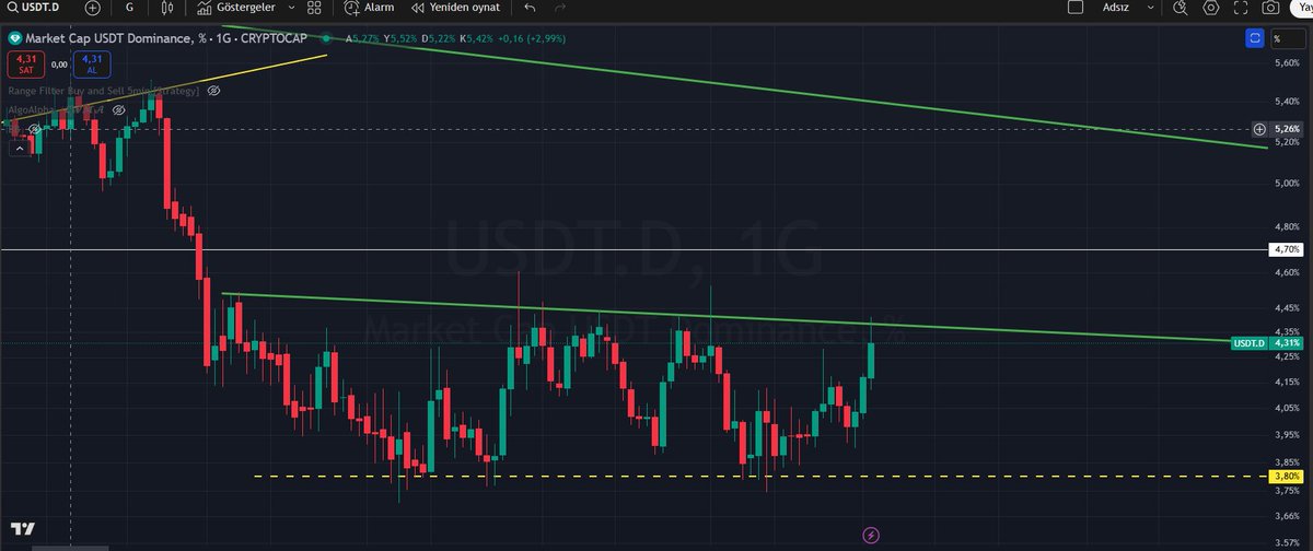 AnalizCoin1's tweet photo. USDT.D Yeşil trend yukarı kırılmadığı sürece 4.40
Piyasa toparlanır

#btc #eth #altcoin https://t.co/Hw46TKT8CF