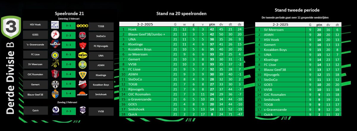 🔢 Derde Divisie B

Enkele hoogtepunten uit dit weekend:

➤ Hoek wint tegen TOGB en blijft koploper.

➤ UNA wint weer een topper, ditmaal bij Lisse. Daarmee boekt UNA de derde overwinning op rij en houdt het aansluiting met de koplopers. Voor Lisse is het de eerste nederlaag