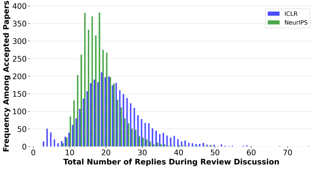 Paper Copilot (@papercopilot) on Twitter photo Also on open/close peer review, I analyzed the AI/ML community's interest by analyzing user activity on open statistics across different venues in the past year. The user activity pattern shows (in the figure) that the fully open peer review venue, ICLR, receives significantly Also on open/close peer review, I analyzed the AI/ML community's interest by analyzing user activity on open statistics across different venues in the past year. The user activity pattern shows (in the figure) that the fully open peer review venue, ICLR, receives significantly