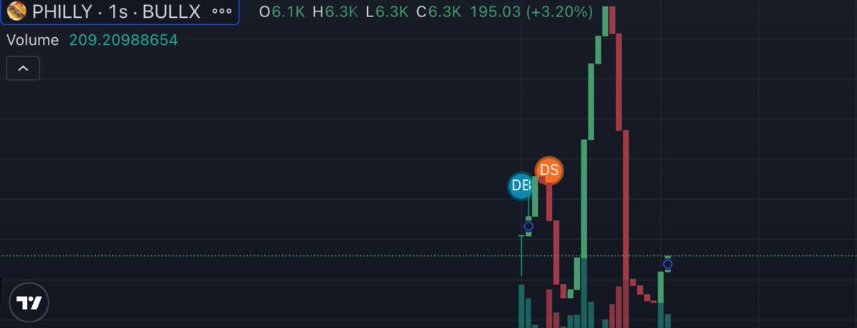 TastyDailyPump's tweet photo. We, the devs, sold at around 7.3K today after about 2 minutes of a standstill. We did this to push community ownership. After that, it dipped 📉 but then climbed close to 10K.

Our goal for February is 50K daily MC for the last week. We're on our way! 🚀 https://t.co/oj91x5rvQo