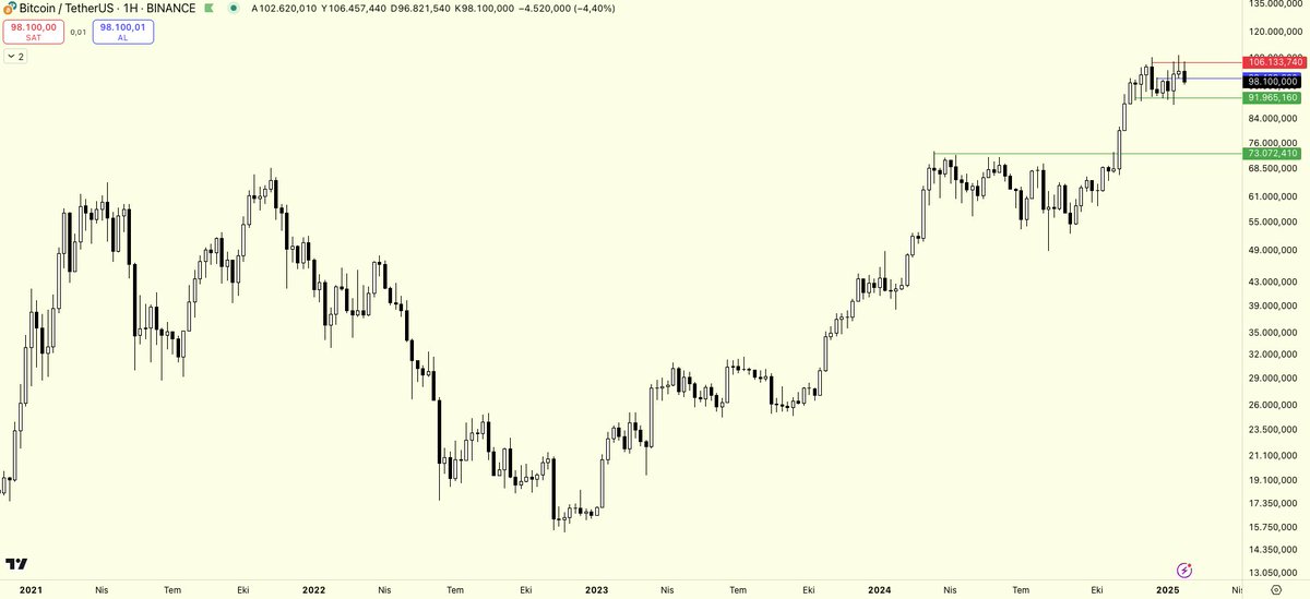 Verilere göre Bakış Açısı
Çalışma, ders çıkarma, plan kurma zamanı. Şikayet etme &amp; küsme &amp; hatayı markette arama zamanı değil. 

Döngüsel Analiz
2013, 2017, 2021 yıllarında mavi çizgi tepe yapmış. 2025'te tepe yapmasını bekliyorum. Bir gün/ay tahmini yapmak zor ancak döngüsel &amp;