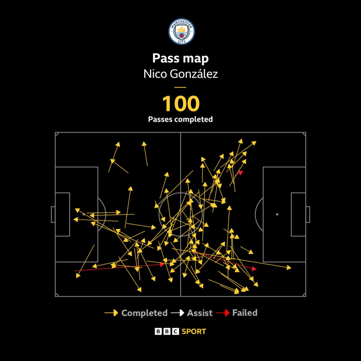 eurofootcom's tweet photo. 🇪🇸🧠 Nico Gonzalez attempted 103 passes vs Newcastle and completed 100 of them. He played 15 passes into the final third, more than any other player. (BBC) https://t.co/dbR2fnehE3