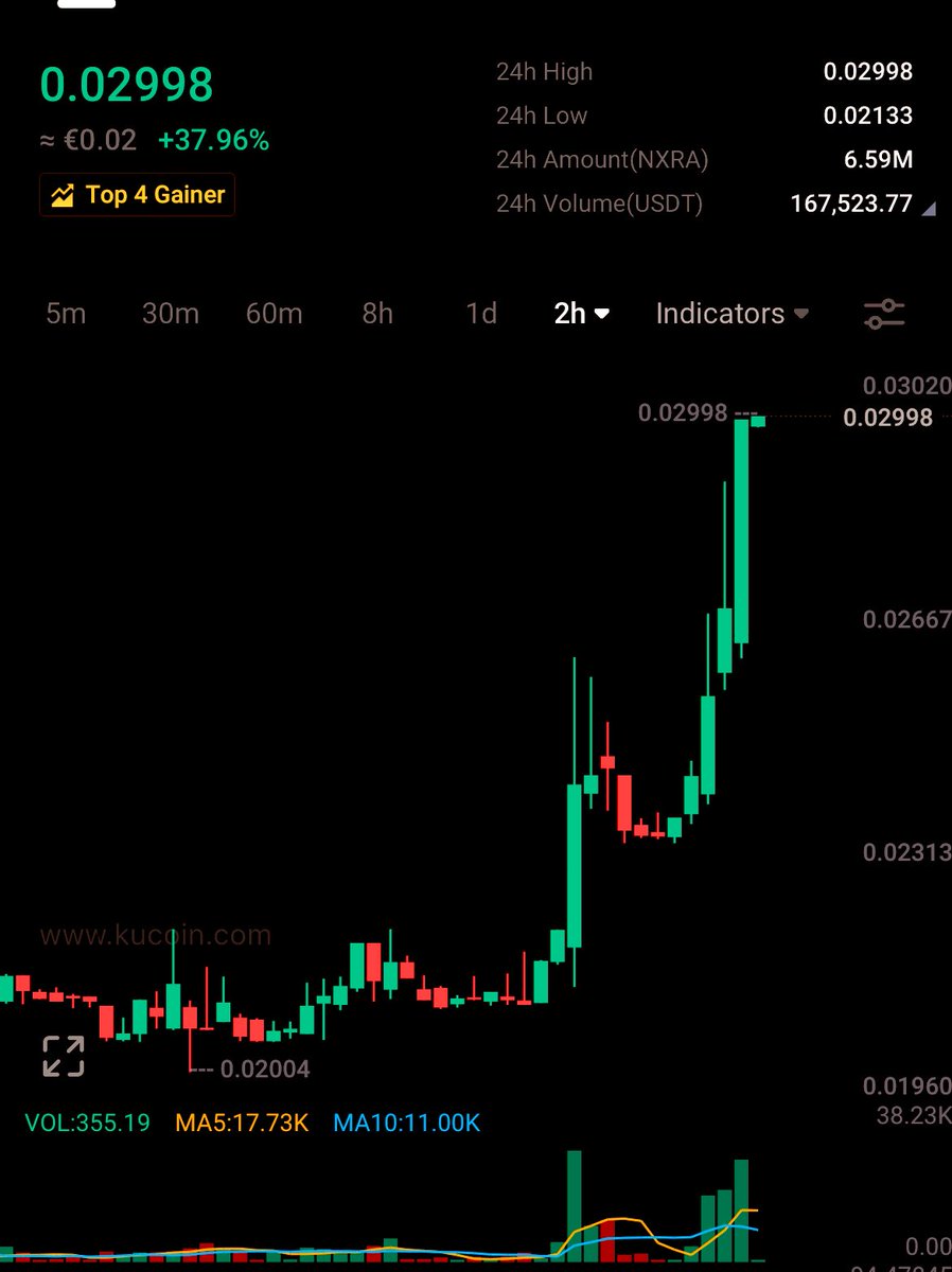 Thomash83191's tweet image. $NXRA after a short breather last hour, it still going strong 

📈+37% (24H) 

Trading volume is increasing…🔥

#Nexera | #Kucoin