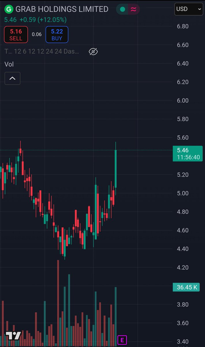 $GRAB is moving very strong in European markets this morning.

Base currency switched to USD. 

👀👀