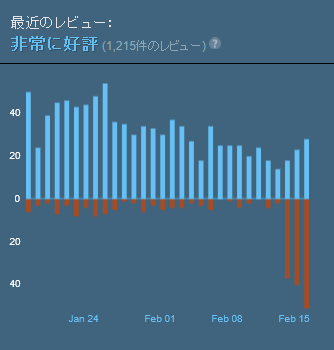 StellarisWiki's tweet photo. Steam上で数日前から、Stellarisに対するネガティブなレビューが急増している。

発端は先週公開されたHoI4の開発日記にあり、そこでのチベットなどの扱いが中国方面の不満を集めた。
その結果HoI4のレビューが荒らされ、それ以外のパラドゲーも巻き添えを食った。

#Stellaris #ステラリス https://t.co/jvkb5wVssr