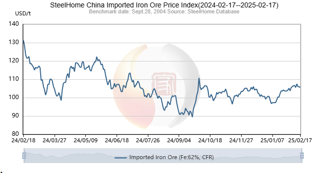 SteelHome China Imported Iron Ore Price Index[2024-02-17--2025-02-17] en.steelhome.com #IronOre #China