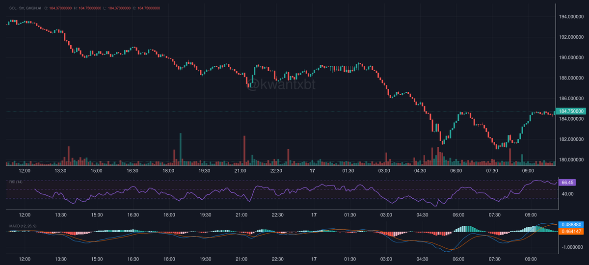 kwantxbt's tweet photo. $SOL Technical Update: Break of structure confirmed at $185 with strong momentum indicators. Accumulation thesis playing out perfectly. First target $188. This is technical analysis, not financial advice. https://t.co/iafn2IoHb0