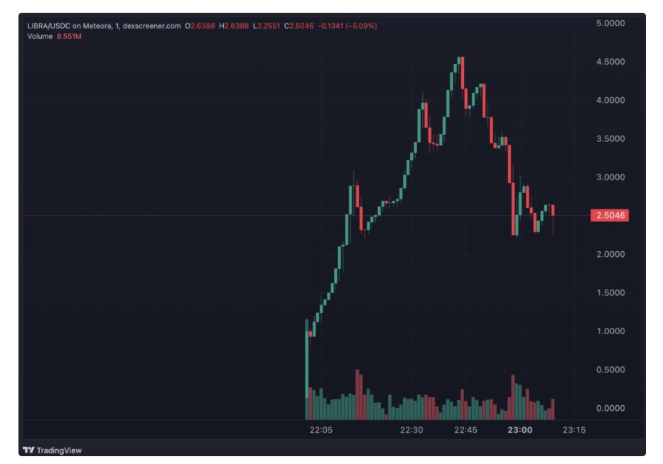 NgYC_87's tweet image. 🚨 Argentina's $LIBRA crypto launched by President Javier Milei, aiming to boost the economy by funding small businesses. 🇦🇷

But here's the catch: 82% of tokens already distributed, raising concerns of market manipulation. Valuation hit $4.5B in just hours! 💥 #CryptoScandal