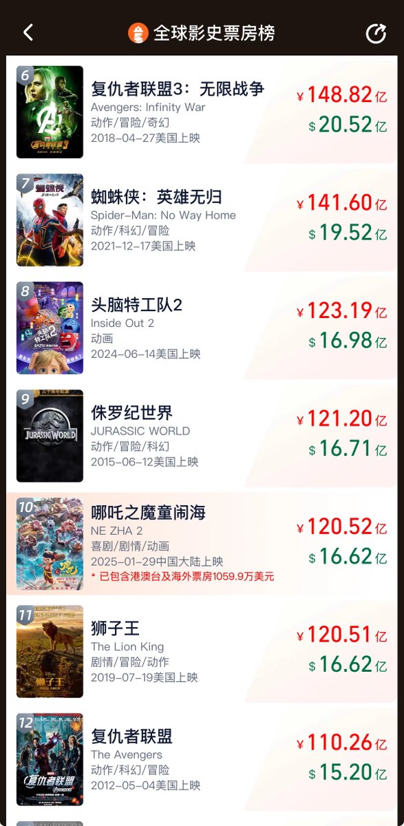zhengniushi's tweet photo. 【《哪吒2》，全球票房前10！】截至目前，《哪吒之魔童鬧海》累計票房（含預售及海外票房）超《獅子王》票房成績，成為首部進入全球票房榜前10的亞洲電影！此外，今天《哪吒之魔童鬧海》還將衝擊全球動畫票房榜top1紀錄。
#哪吒2 #中國電影 #票房 #全球票房前10 #NeZha2 #ChineseMovie #MovieBoxOffice #GlobalBoxOfficeTop10