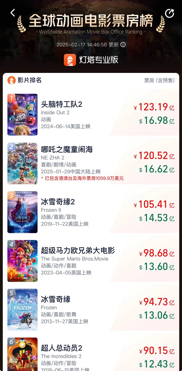 zhengniushi's tweet photo. 【《哪吒2》，全球票房前10！】截至目前，《哪吒之魔童鬧海》累計票房（含預售及海外票房）超《獅子王》票房成績，成為首部進入全球票房榜前10的亞洲電影！此外，今天《哪吒之魔童鬧海》還將衝擊全球動畫票房榜top1紀錄。
#哪吒2 #中國電影 #票房 #全球票房前10 #NeZha2 #ChineseMovie #MovieBoxOffice #GlobalBoxOfficeTop10