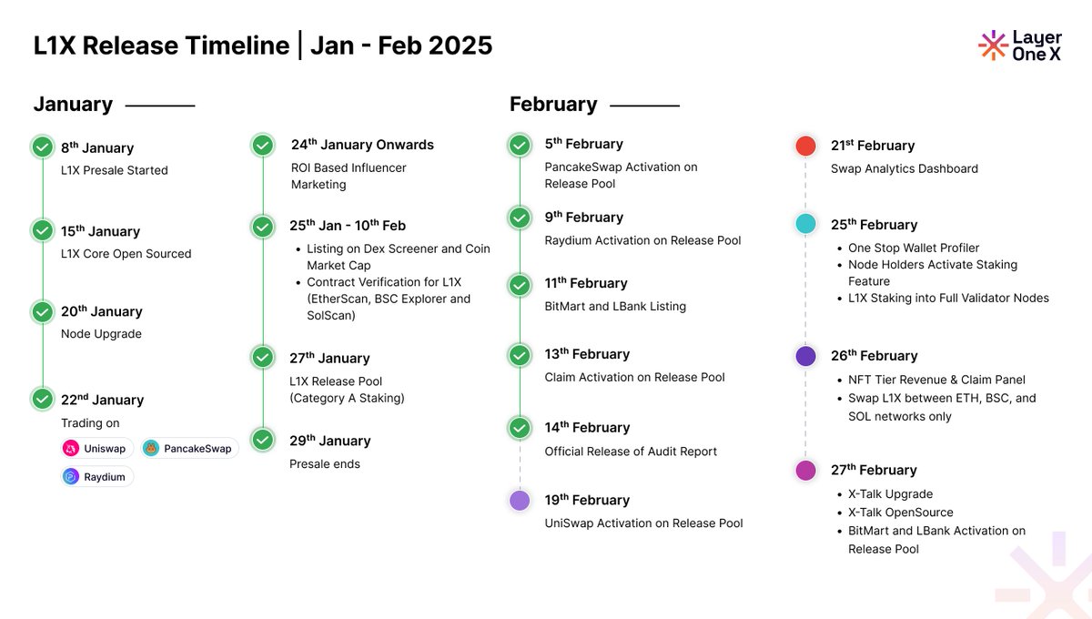 LayerOneX's tweet image. 🚀 February is shaping up to be a game-changer for L1X

Last week, we released the L1X Core &amp;amp; X-Talk Audit Report from @Hashlock_, activated USDT claim from the Release Pool, and listed on BitMart &amp;amp; LBank ✅

For the rest of February, we are rolling out key features to strengthen…