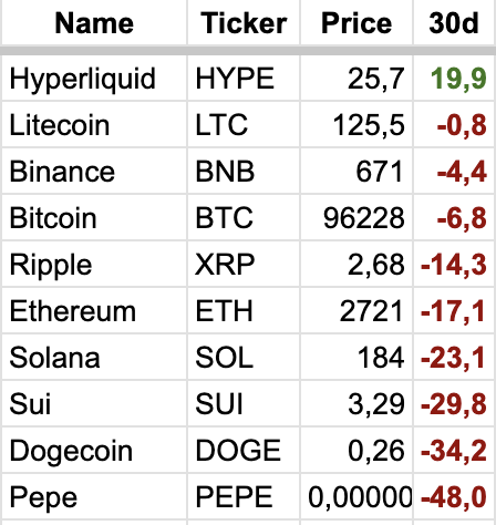 30d performance of a few large caps