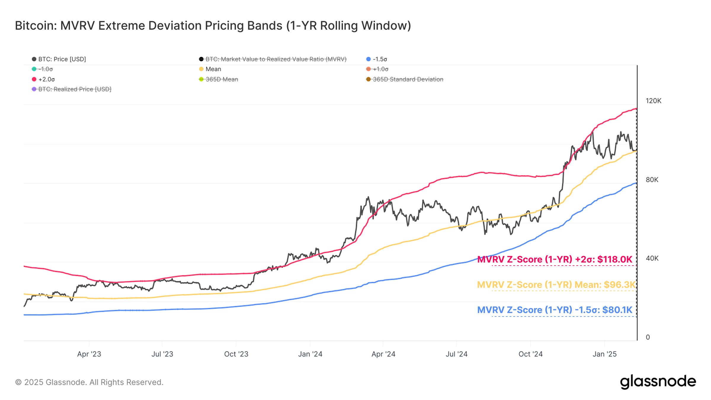 Bitcoin MVRV Z-Score