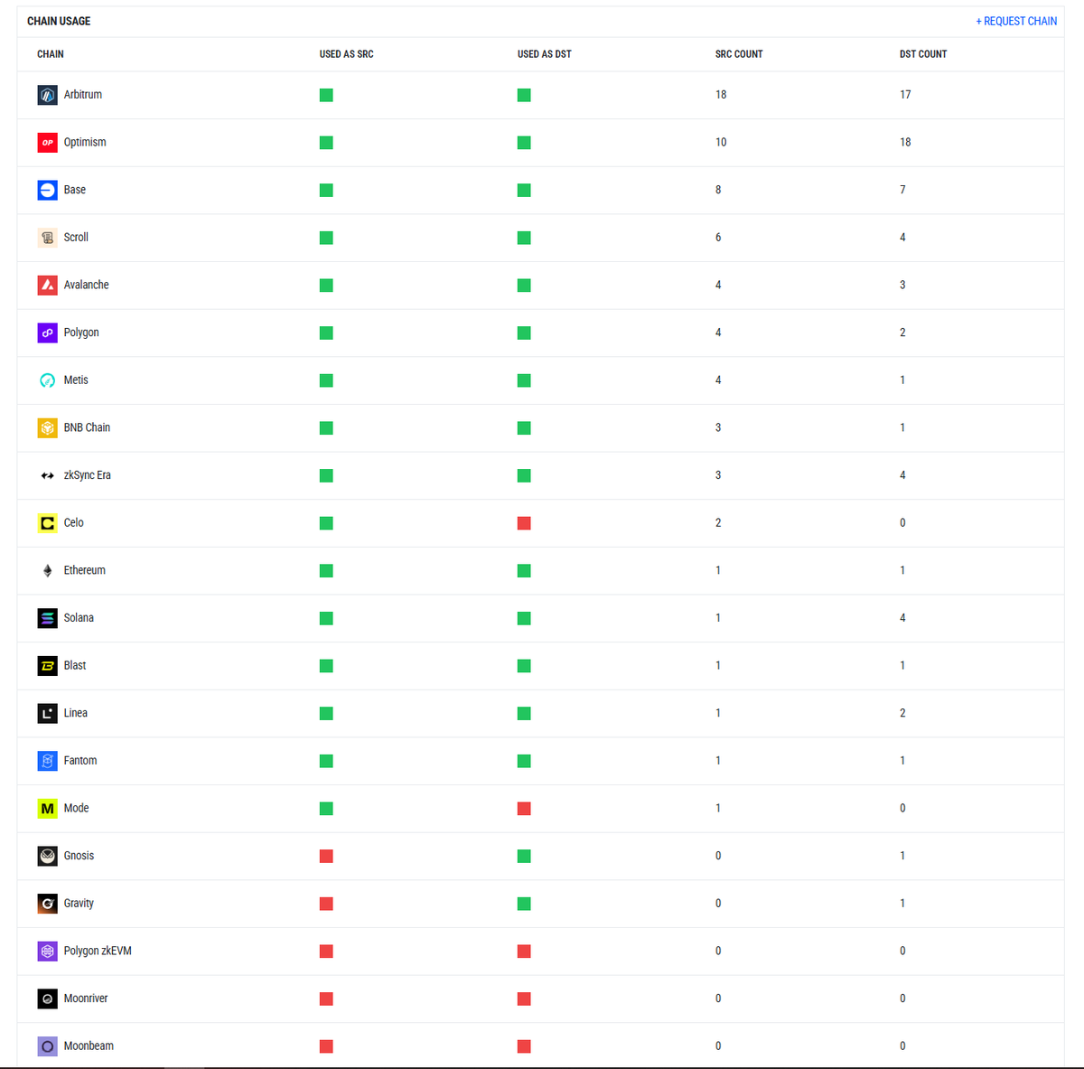 🧵 LayerZero &amp; le potentiel Airdrop #2 : Underfarmé originel  ? Un MEGA thread 🚀

<a href="/LayerZero_Core/">LayerZero</a> , c’est LA référence en matière d’interopérabilité cross-chain. Son premier airdrop a fait parler de lui, mais la phase 2 est encore plus prometteuse et sous-farmée ! 👀🔥

Avant de