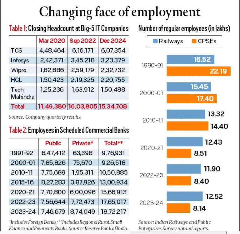 govern_better's tweet photo. #Liberalisation and #globalisation opened up new industries and opportunities for private enterprise.
The private sector-led Middle-Class 2.0’s expansion happened just when the post-Independence government-created Middle Class 1.0 started shrinking.
📰 https://t.co/DiHycN4WCp https://t.co/2SgIG2Zjaq