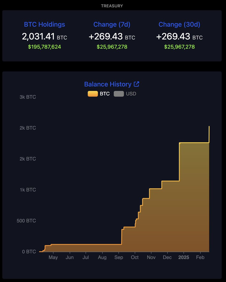 2025年最初のビットコイン購入を実施しました。今年は当社にとって重要な一年になると考えています。しばらく間が空きましたが、再びビットコインの取得を進められることを嬉しく思います。  👉 オンチェーンでご確認ください。