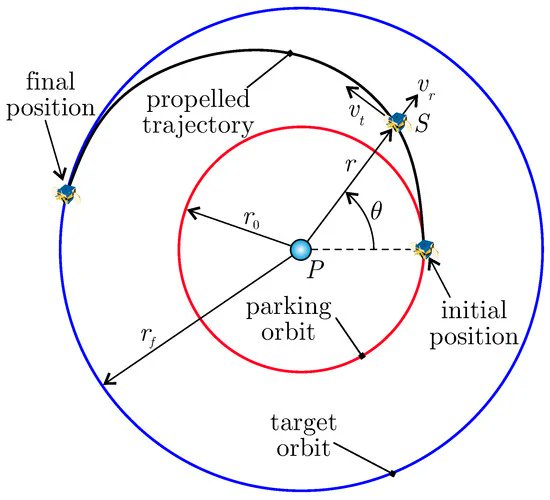 Actuators_MDPI's tweet image. #Article 
📜 A Sliding Mode Control-Based Guidance Law for a Two-Dimensional Orbit Transfer with Bounded Disturbances 
by Marco Bassetto, et al. 
mdpi.com/2076-0825/12/1… 
@Unipisa 
@MDPIOpenAccess 
#slidingmodecontrol #continuousthrustpropulsionsystem 
#spacecraftguidancelaw