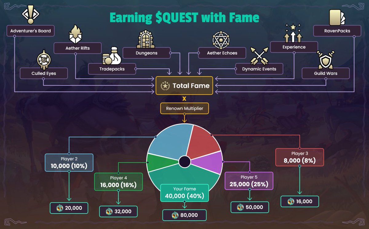 新手老兵🇭🇰Web3gamer (@langby2) on Twitter photo #web3gaming #web2game #BCG #鏈分天下 #鏈遊爭霸 <a href="/RavenQuestGame/">RavenQuest</a> #長文慎入
之前老兵說過 2025年將會是 IMX 的 Raven Quest 跟 AVAX 的 Maple Story U 之爭.
究竟它們在web 3 屬性上, 即經濟模型上有什麼特別之處可以成為榜首之爭?
此文章先來探討一下Raven Quest:
1) Free to Play, Play to #web3gaming #web2game #BCG #鏈分天下 #鏈遊爭霸 <a href="/RavenQuestGame/">RavenQuest</a> #長文慎入
之前老兵說過 2025年將會是 IMX 的 Raven Quest 跟 AVAX 的 Maple Story U 之爭.
究竟它們在web 3 屬性上, 即經濟模型上有什麼特別之處可以成為榜首之爭?
此文章先來探討一下Raven Quest:
1) Free to Play, Play to