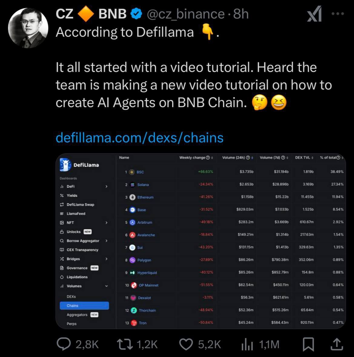Aliresaei's tweet photo. 🪶 این توییت رو یه بار دیگه کوت میکنم خیلی
مهم ، CZ میخواد موج جدیدی از کتگوری های
ترند روی Bnb Chain بیاره! https://t.co/kav3sKNpzS