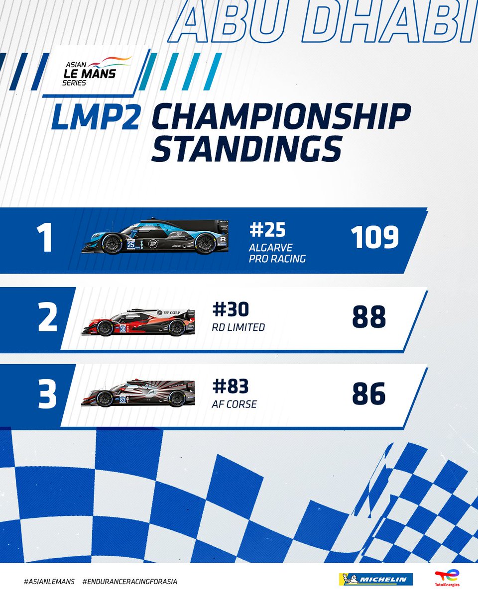 CONGRATULATIONS to our 2024/2025 Asian Le Mans Series LMP2 Class Champions #25 Algarve Pro Racing Team🏆

#AsianLeMans #4HAbuDhabi