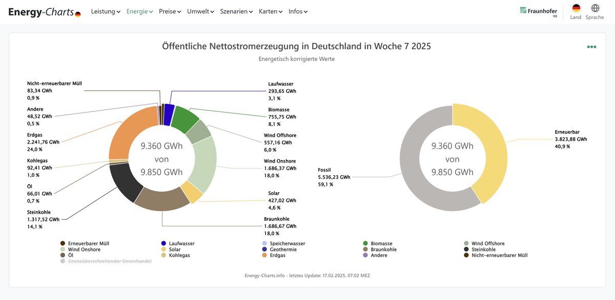 Öffentliche Nettostromerzeugung in Deutschland in Woche 7 vom 10.02.25 bis 16.02.25:
3,82 TWh Erneuerbare Energien (EE)
5,54 TWh nicht EE
40,9 % Anteil der EE an der öffentlichen Nettostromerzeugung
37,2% Anteil der EE an der Last
0,49 TWh Import im Saldo
energy-charts.info/charts/energy_…