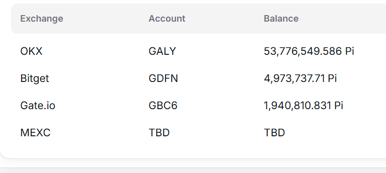 Şu ana kadar borsalara yatırılan #PiCoin 60 Milyon ve muhtemelen ayın 20'sine kadar 200 milyonu geçmeyecek. Dolaşımda 1 milyar #Pi var ve kimse satmayı düşünmüyor, bu çok iyi haber. 

#PiNetwork2025 #Mainnet #OpenNetwork #PiUpdate #Pi #BTC #ETH #Kripto