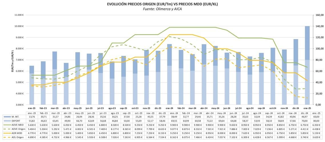 📈 En enero 2025, el consumo de AOVE duplicó al de 2023 (+100%) y superó un 30% al de 2024. Ade+, el precio subió +12% (6,35€/L vs 5,63€/L del '23).⚠️Sin embargo, la diferencia del precio en origen y en lineal se ha multiplicado x10 en 24 meses. Dónde se amplían estos márgenes?