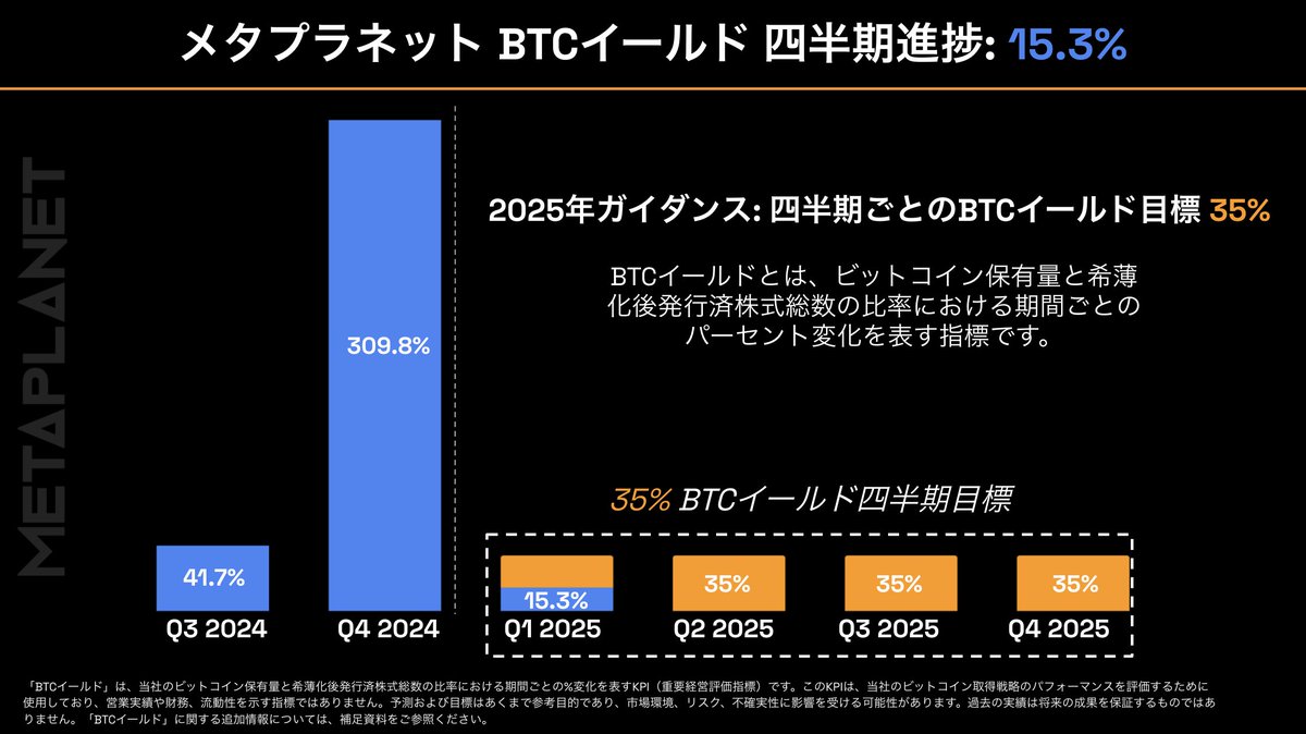 📢 BTCイールド: ビットコイントレジャリー企業にとって最重要の指標 メタプラネットでは、BTCイールドを主要KPIとして追跡しています。これは、 ビットコイン保有量が希薄化後発行済株式総数に対してどれだけ成長したかを示す指標であり、ビットコイントレジャリー企業の ...