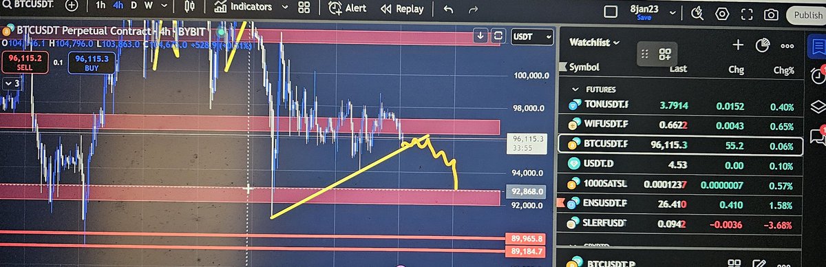 Teambuertrades's tweet image. $BTC expecting something like this if we don't hold $95700