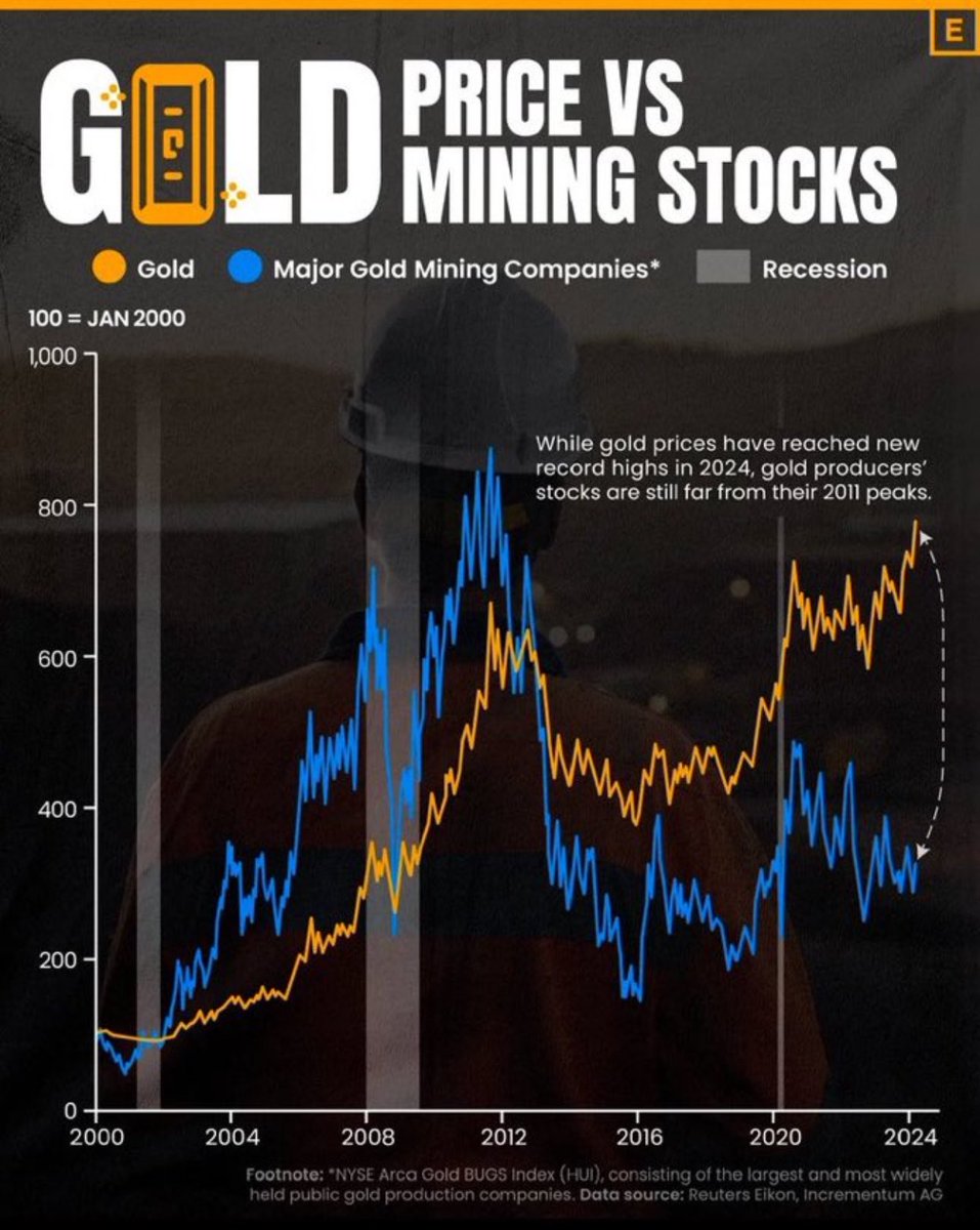 DavidBurton1971's tweet photo. So is not time for the small cap #Gold miners to have a run? Not just the “big boys” to also play catch up to the soaring price of Gold⁉️

Have a look into these small cap gold plays which are priced even lower than the major companies! 

#ECR #FCM #FNET #LND #LEX #PALM #POW #THX https://t.co/gg8NIGLT6X