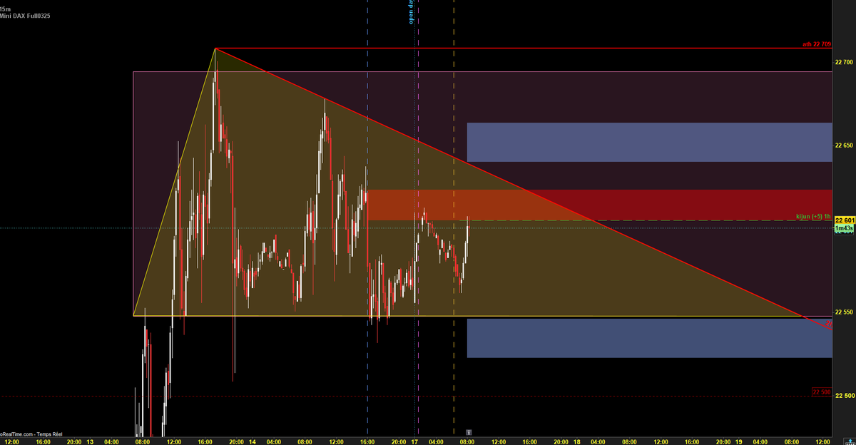 a_b_fx's tweet photo. en #chartisme (qui n'est pas ma spécialité), on voit ce triangle descendant dont la base  à 22550 = le bas du range m15.

Là encore, la cassure par le bas serait un signal baissier. En revanche, une cassure par le haut pourrait relancer le mouvement haussier vers l'ATH ou même + https://t.co/3smfxlImFY
