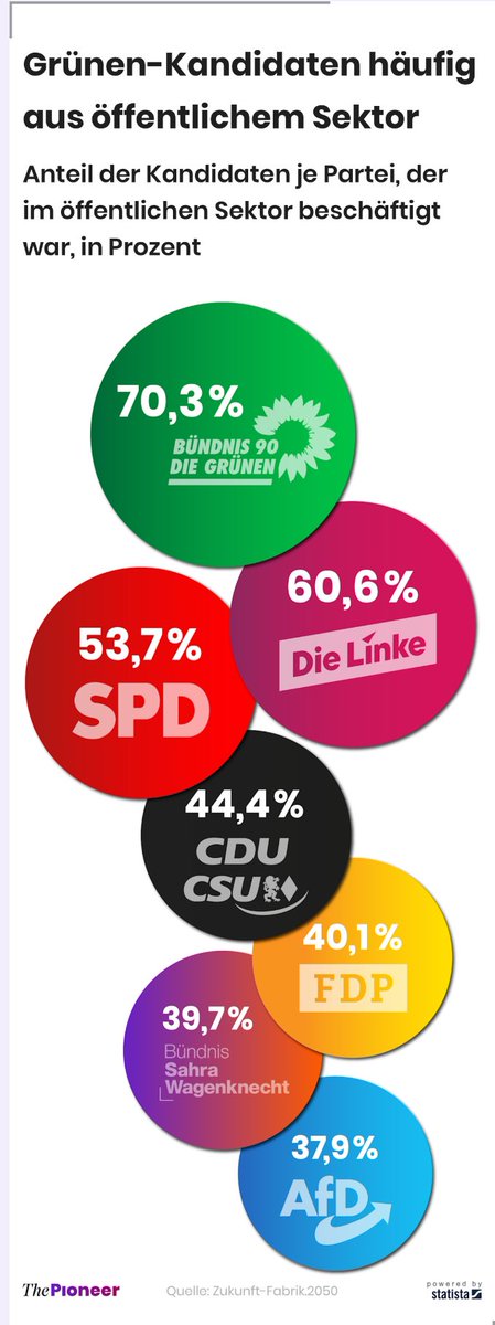 „Zukunft-Fabrik.2050” Auswertung der Bundestagskandidaten:

🤦🏻 Ca die Hälfte aus dem öffentlichen Sektor

🤦🏻 Berufserfahrung außerhalb des Bundestags weniger als 8 Jahre

Für Bürger statt Berufspolitiker steht: <a href="/buendnisde/">BÜNDNIS DEUTSCHLAND</a>