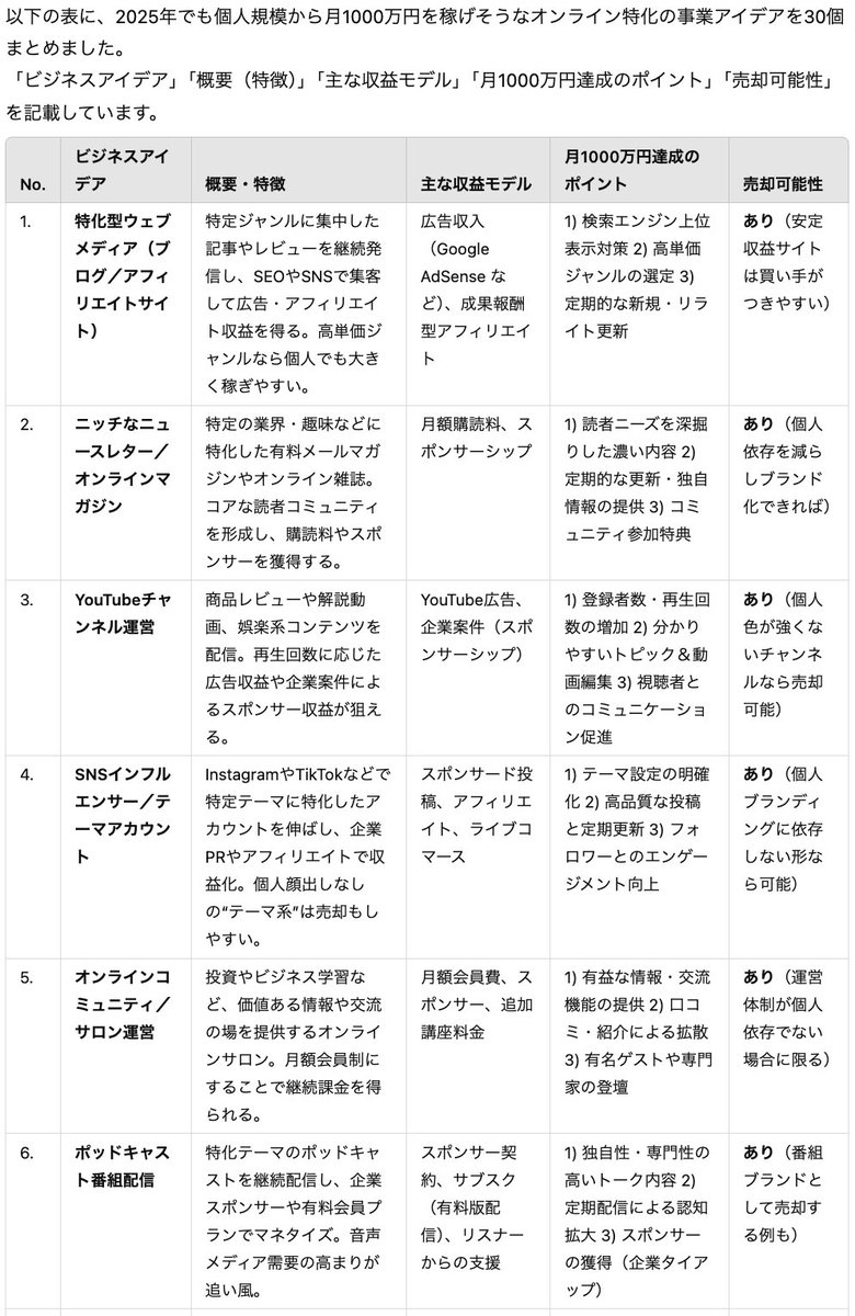 funbari_dog's tweet photo. 2025年に個人が月1000万稼げそうな事業アイデアをラッコ、TRANBI、BATONZを参考にリサーチした

ここ5年で個人が月100万稼ぐのはすげー簡単になってるけど、月1000万稼ぐのすげー難しくなってる印象

ニッチ領域×AIとか
フロントを運用代行やコンサルにするとか
そのへんが勝ち筋な気がする https://t.co/1pWiVO1PoB
