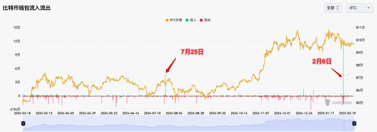 sanyuanVC's tweet photo. 这个流入有点吓人，12.2万枚
要是砸到94000位置以下，那就要暴跌了 https://t.co/FuZbONOPWH