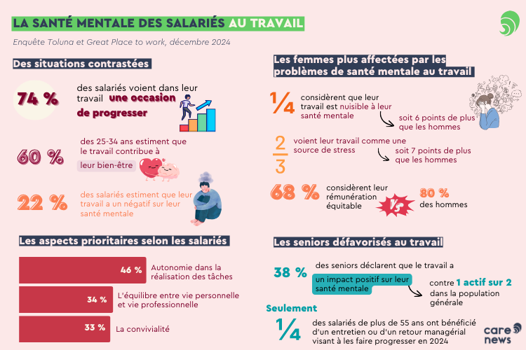Fred_M's tweet image. Si le #travail représente pour une majorité de salarié une opportunité de progresser, des mal-être sont encore ressentis en particulier chez les femmes et chez les seniors : carenews.com/carenews-info/… #QVCT #RPS #RH #IA via @nadia_wink