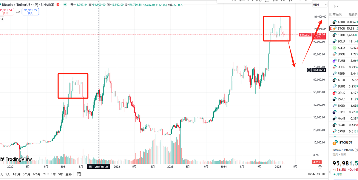 $BTC 到底处于哪个阶段呢 ，运气好就还能反弹一下，运气不好直接下去了