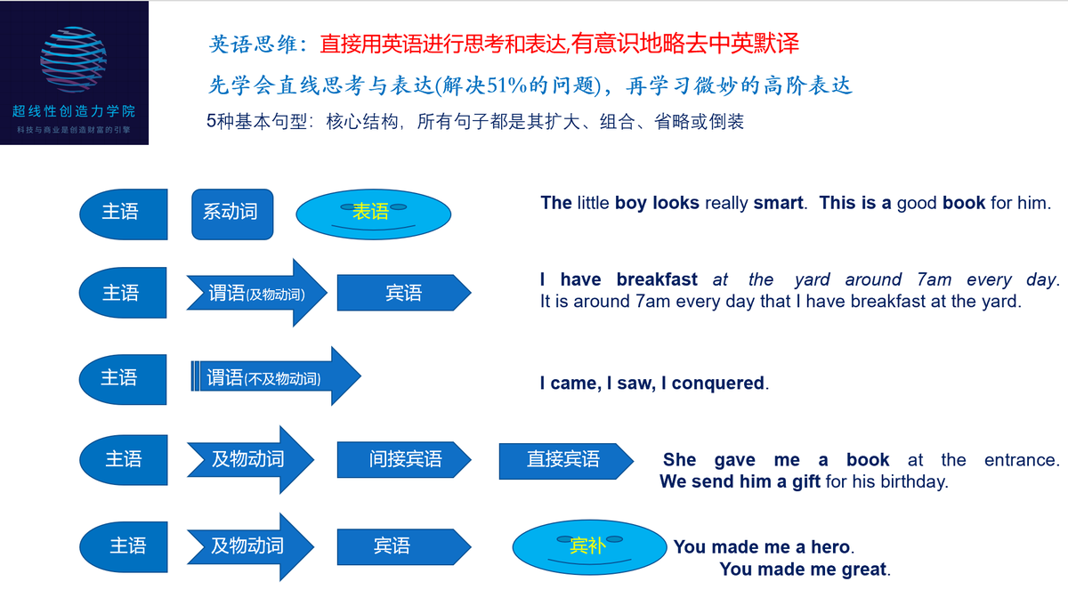 ReynoldDai's tweet photo. 母语学习法的认知科学、底层逻辑和极简路径
助你微痛学英语：拿到结果+省时8成+认知跃迁

昨天发了我的英语通关路，
(从农村学生到和佩雷斯总统讨论创新与和平)
引发数千朋友共鸣，数十位朋友提问，
覆盖了成年人学英语的所有主要问题。

结合我总结英语学习的认知精华和问题解答，
分享母语学习法的认知科学和底层逻辑：
成年人微痛英语/青少年无痛英语
成年人学英语的隐秘优势-->AI

1. Why-What-How
a) Why: 明确动力，不半途而废。
突破信息茧房，认知和决策能力跃迁，打入精英圈，
赚美元，改变命运(惠及下一代)
b) What: 聚焦价值，别捡芝麻丢西瓜。
英语价值在于其载体属性，不在于其语言属性。
英语是全球政治、科技和商业的唯一强势载体=认知+$。
这决定了学习目标是获取前沿信息、思维和认知， 
实现溢价=（认知跃迁系数×信息套利空间）
+（社交货币增值×机会捕获率）
不是成为英语语言学家。
c)How: 路径、方法和资源。
从认知科学来构建极简路径
采用高价值的、最新的前沿资源
=认知跃迁+顺便学好了英语
(所以有真正的业余/专业兴趣极其重要)

2. 认知科学与底层逻辑
1) 降低认知负担x快速进阶
先了解整体框架和路径，不迷路=省时80%
视频优先，随后音频和阅读
零基础���启动：视频+图文书sight words
2) 海量输入 +适量输出
输入驱动输出，输出反哺输入
视频音频200词/分钟：1小时=1.2万字
3) 句法和章法是英语结构的灵魂
句法是建立英语思维的法门
章法是快速阅读的法门
写作是从中阶到高阶的法门
4) 用英语来学英语/learn English via English
中英翻译法=哑巴英语
英英图文词典+在线词典+AI英英解释
5) 通过视频音频阅读积累3000有效词汇量后
学句法和句式扩展+章法，练快速阅读和口语
泛听-->精听(BBC 6 Minutes English)
6)中阶-->中高阶
练极简写作，精听、精读
AI工具放大成年人的隐秘优势=定制+效果X10倍

欢迎交流探讨提问，有问必答