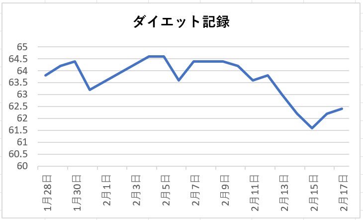 chocozap_fit's tweet image. 【チョコザップダイエット15日目】
リバウンドが怖くて怖くて夜も眠れません
