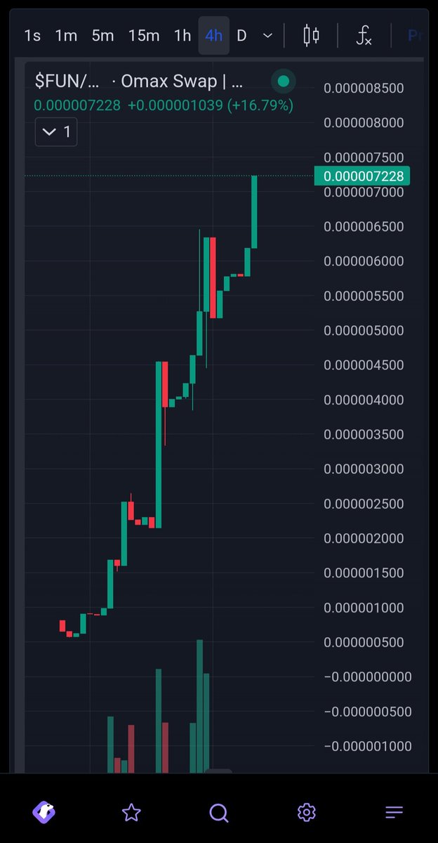 $FUN <a href="/omaxchain/">OMAX COIN</a> <a href="/100xAltcoinGems/">100x Altcoin Gems</a> <a href="/omaxfun/">OMAX.FUN</a> <a href="/OmaxWhale/">OMAX Whale 🐳🐋</a> @OmaxBlockchain  told you 🔥🚀
CA:- 0x88819d763b3c71c974f6c210f45e5ef9169d4f20