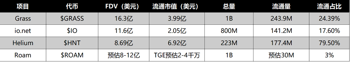 Xiaolizi_27's tweet photo. 通过多个渠道得到的消息,此前多次推荐的 @weRoamxyz 3月最迟4月将会TGE。
作为#DEPIN领域的头部项目,Roam截至25年初注册用户已超过200万,自建节点数超过125万,稳居 #DePINScan 榜单第一。
我们可以参考Grass、io、Helium等综合实力相近项目的FDV和流通量、流通占比等数据来对TGE后 $ROAM 的表现进行一个估算。
$ROAM总供应量10亿枚,初始铸造4亿枚。其中2.8亿是投资方的,1.2亿是团队预留。不论是投资机构还是团队均有解锁限制,初期不用担心造成抛压。
从目前得到的信息来看,TGE初期流通量可能只有约3000万枚(2000万空投给早期矿工和NFT持有者,剩余部分为Pilot燃烧池),当然最终以项目方TGE时的披露为准。预估初始流通量仅3%左右,属于典型的低流通高FDV的项目,因此对$ROAM的价格也可以适当高估一些,预计Roam TGE的FDV会在8-12亿美金。
粗略估算每枚 $ROAM 在0.4-0.8U属于合理购买范围,当然这个也得看到时候的市场情绪以及项目方和做市商如何操作。
币价这块等TGE之前我们再来根据当时项目方公布的情况具体分析。