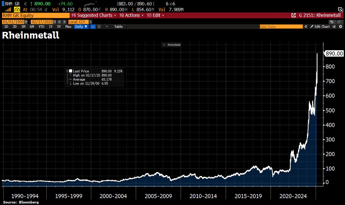 Schuldensuehner's tweet photo. OOPS! Rheinmetall jumps as Europe looks to boost defense spending following transatlantic diplomatic rift potentially. https://t.co/OuBpN53gwX