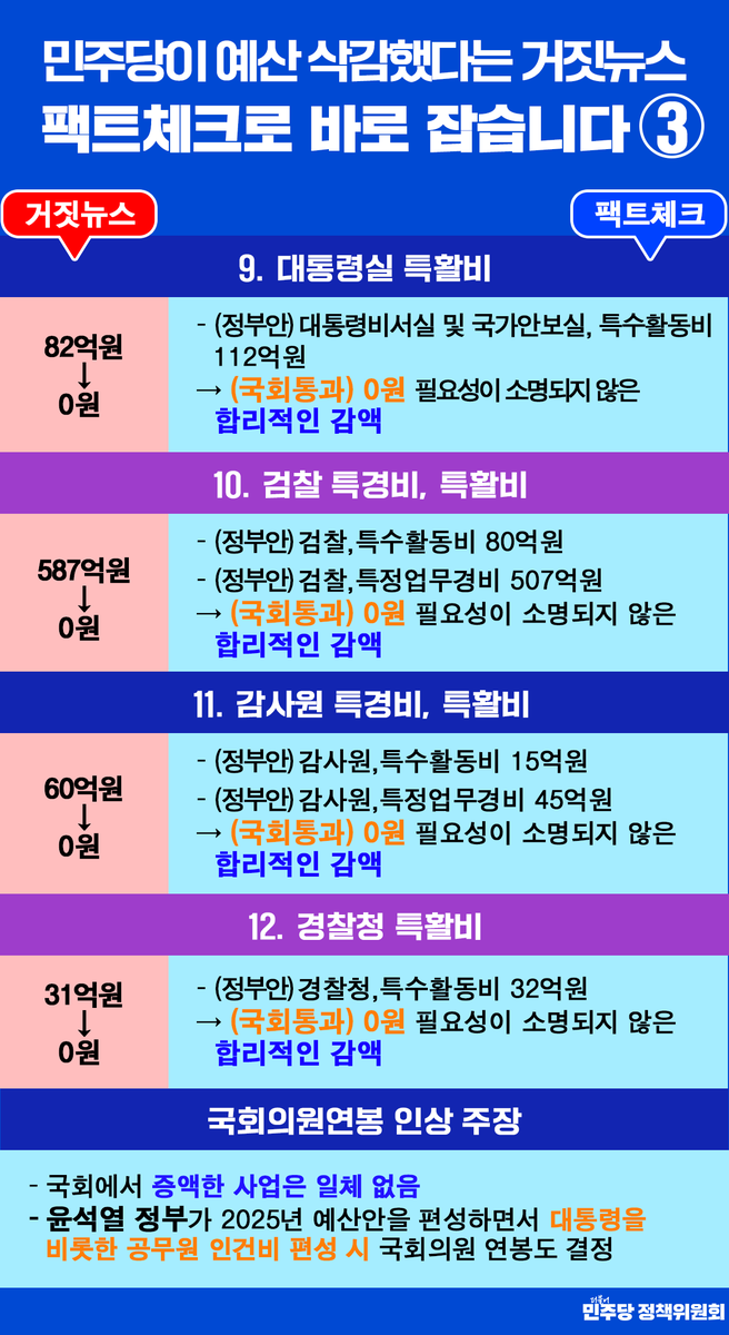 민주당이 예산 삭감했다는 거짓뉴스 <팩트체크로 바로 잡습니다>  

#더불어민주당 #정책위원회 #가짜뉴스 #바로잡기