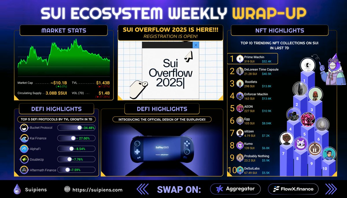 Welcome to the 3th week of Feb/2025! 🌊 

📰 It’s time to highlight the remarkable milestones and buzzworthy updates in the entire Sui ecosystem from the past week with <a href="/suipiens/">Suipiens.sui 🦍💧</a> ! 

Ready? Let’s dive in! 👇🧵 

#Sui #Suipiens