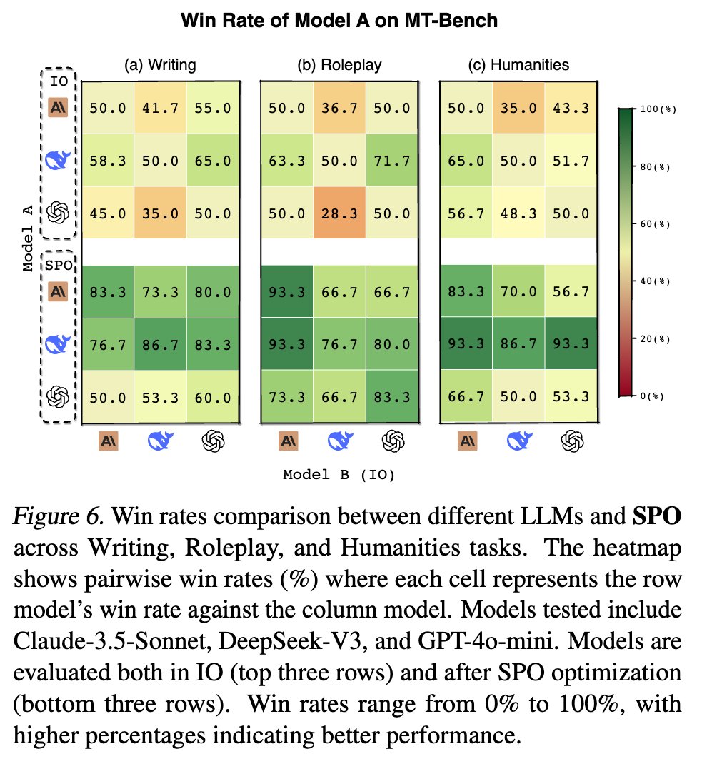 No labels? ØvO help you! 
Excited to share our new paper: 
Self-Supervised Prompt Optimization (arxiv.org/abs/2502.06855)  
🔥 Key features: 
ØvO: Output vs Output - no labels/human feedback needed! 
99% cost reduction ($0.15) 
SOTA performance with just 3 examples  

1/5