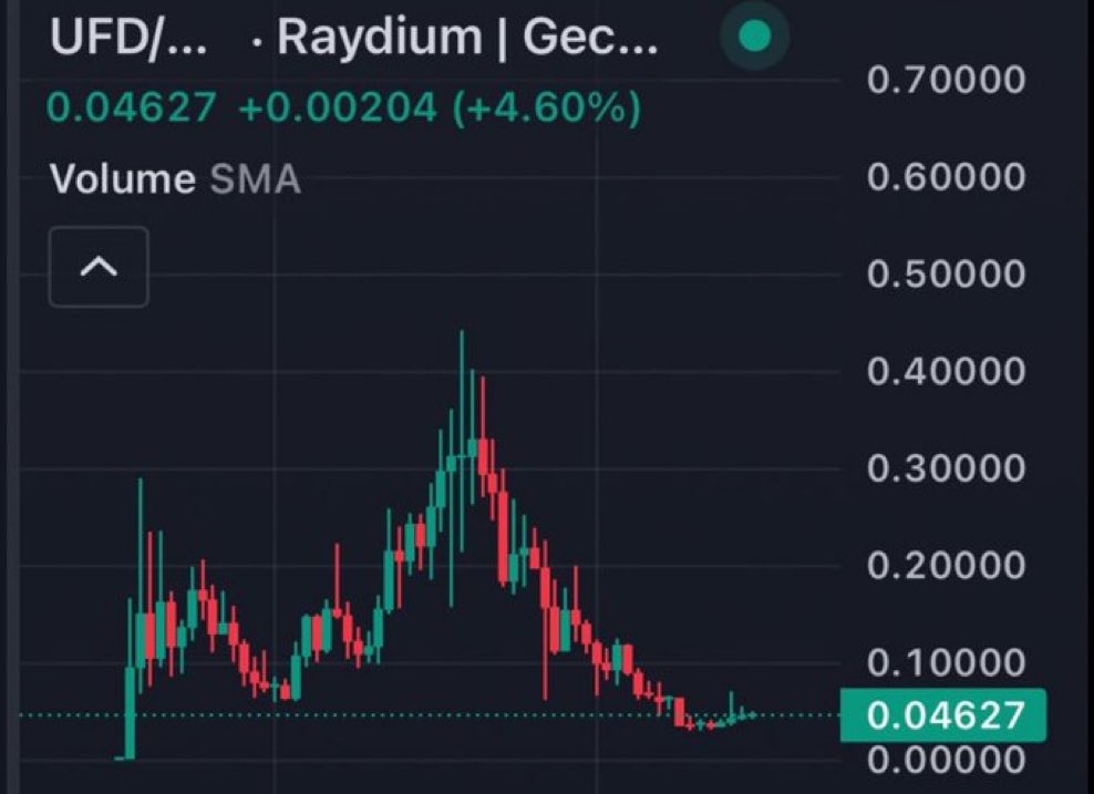 Whilst the market is subdued, $UFD 🦄💨✨ continues to build momentum. Displaying an incredible risk to return preferential, UFD has time and time again surpassed expectations.

Top 10 in social dominance for memes, UFD is incredibly undervalued. 50x from here minimum.